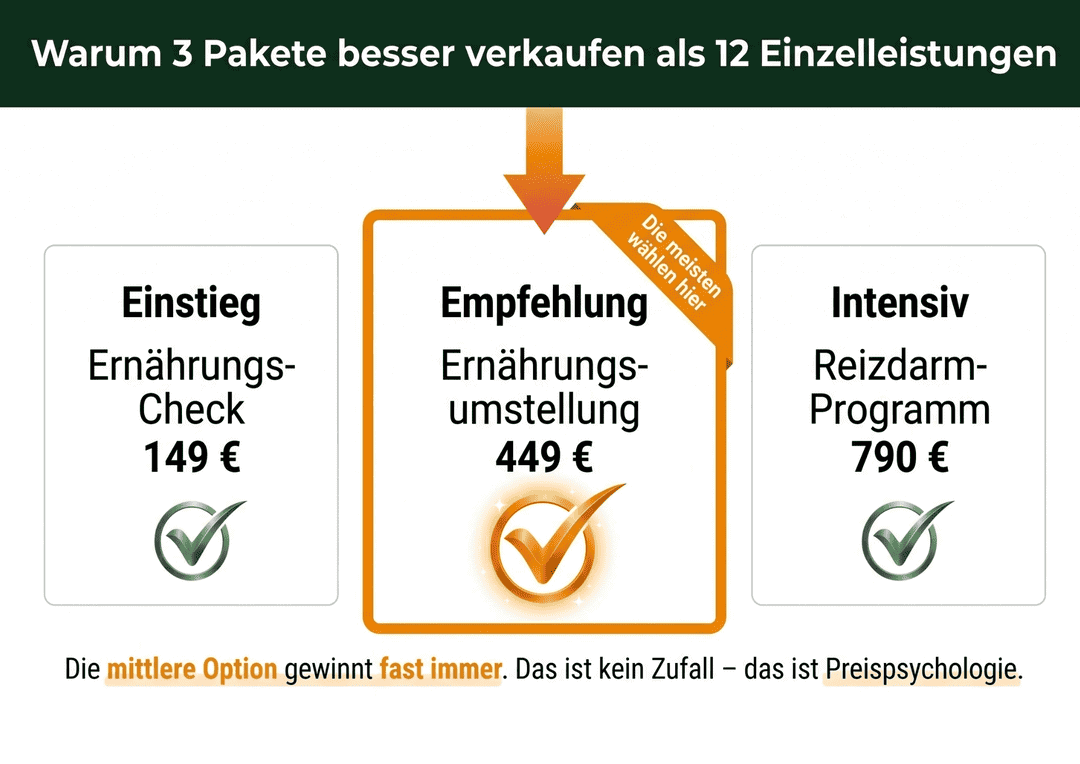 Paket-Psychologie Angebotsseite: Drei Preispakete mit Ankereffekt – die mittlere Option wird am häufigsten gewählt